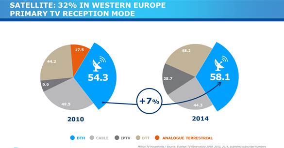 Eutelsat Broadcasting Europe Chart
