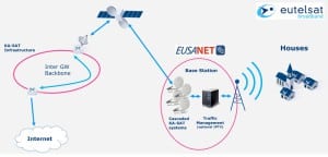 Eusanet Eutelsat Wi-Fi
