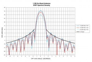 Figure 4 – PSD Compromise Enables FCC Approval of Otherwise Non-Compliant Terminal