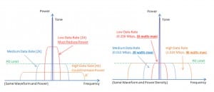 Figure 1 – Power Spectrums for Various Data Rates (same waveform)