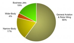 Aeronautical Satcom Addressable Market by Airframe, 2012