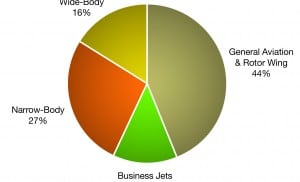 Aeronautical Satcom In-Service Units by Airframe, 2022