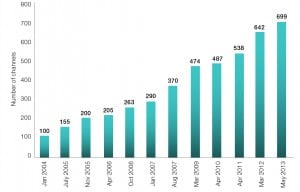 Figure 1: FTA Satellite channels growth between January 2004 and May 2013 Note: The total number does not include the FTA channels that only broadcast in High Definition (HD).  Source: FTA channels, Arab Advisors Group Analysis