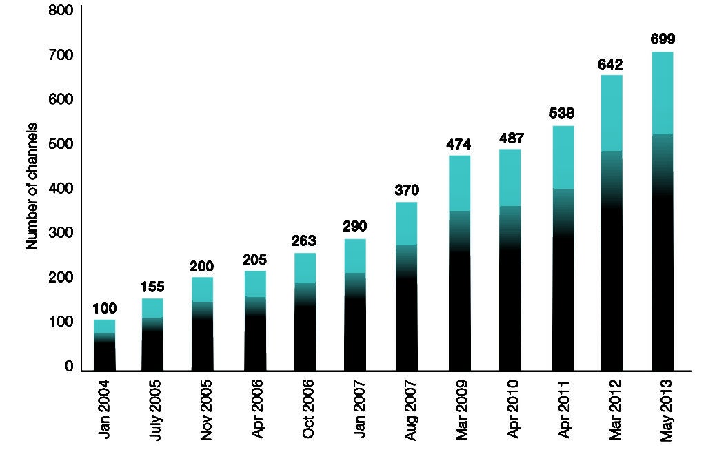 FreetoAir Satellite TV Channels in the Arab World The Growth in