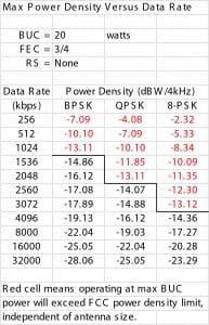 Table 1 – Maximum Calculated PSD versus Data Rate