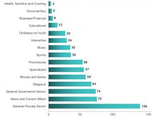 Figure 3: FTA Satellite channels’ program types (May 2013) Source: FTA Channels, Arab Advisors Group Analysis