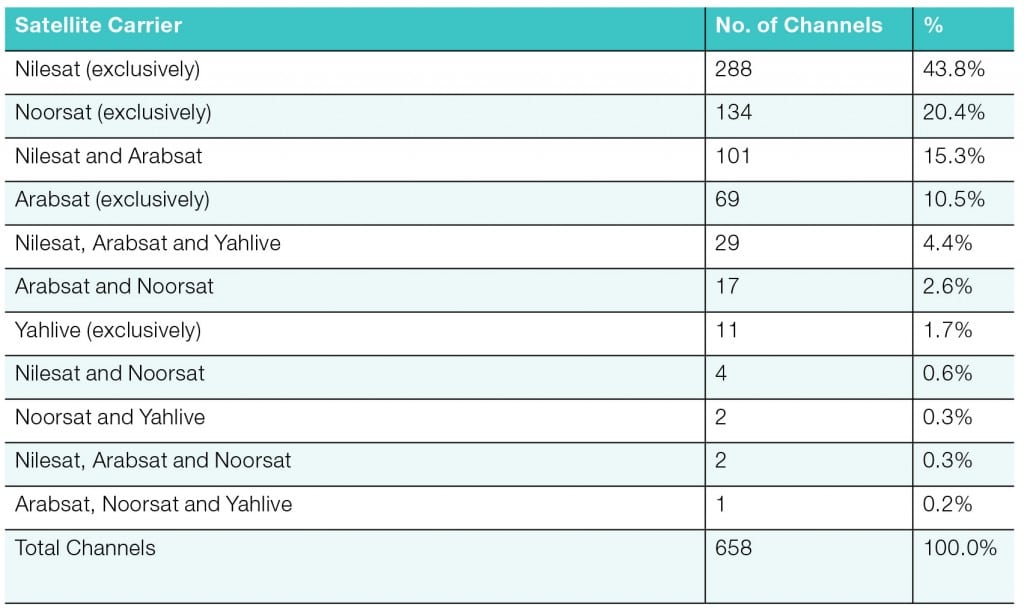 Figure 2: Distribution of the FTA satellite channels according to their presence on each satellite carrier/s (May 2013) Note: The total does not include the 58 channels under Test Transmission  Source: FTA Channels, Arab Advisors Group Analysis