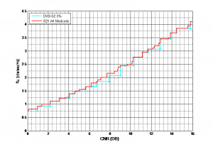DVB-S2X vs NovelSat DVB-S2 PLUS