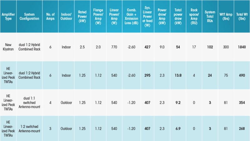 Figure 2. Ku-band Teleport Expansion, 50 ft Distance from Equipment Room to Antenna