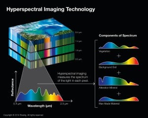 Hyperspectral imaging Boeing HySpecIQ