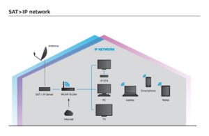 Sat IP Flow Chart