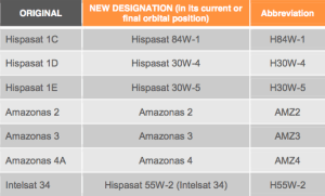 Hispasat designation renaming