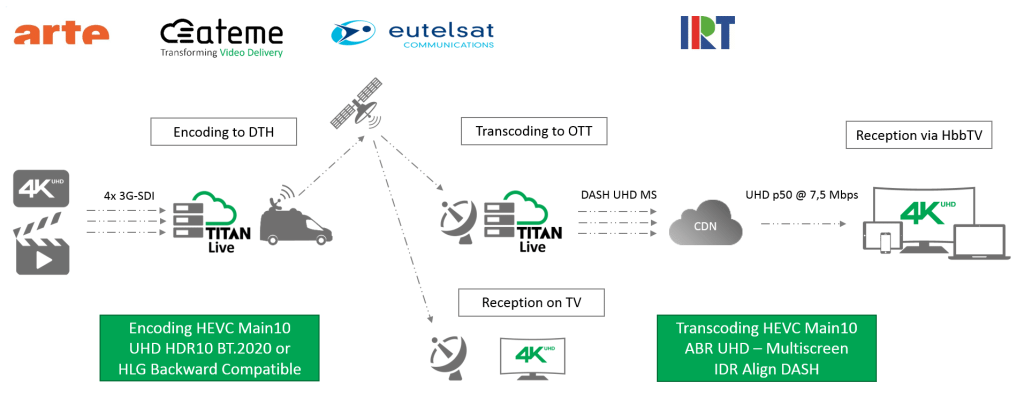 Ultra-HD Live end-to-end solution Ateme, Eutelsat, IRT, Arte