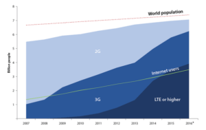 ITU ICT Facts & Figures 2016”