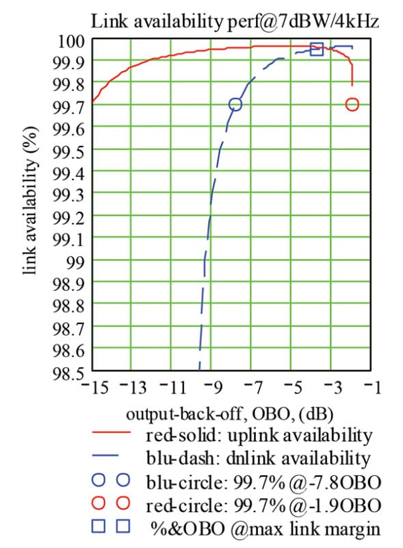 Figure-4 GSO satellite link availability