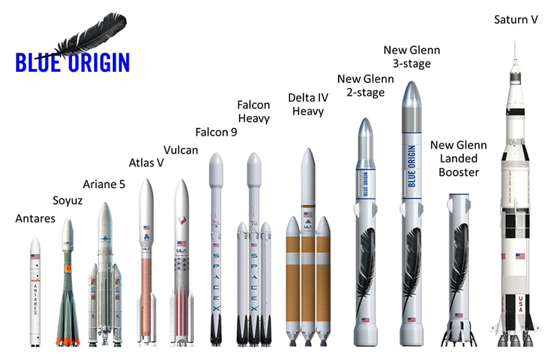 Comparison of Blue Origin's New Glenn rockets with other launch vehicles in the market.