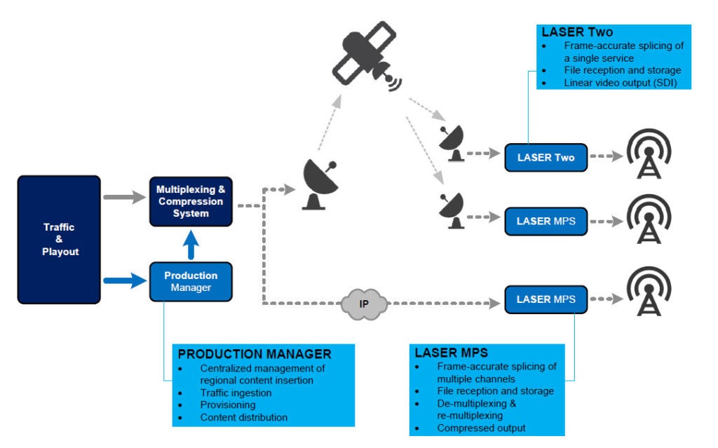 IDC's Laser solution diagram.