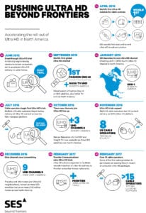 Timeline of SES' Ultra-HD rollout. Photo: SES.