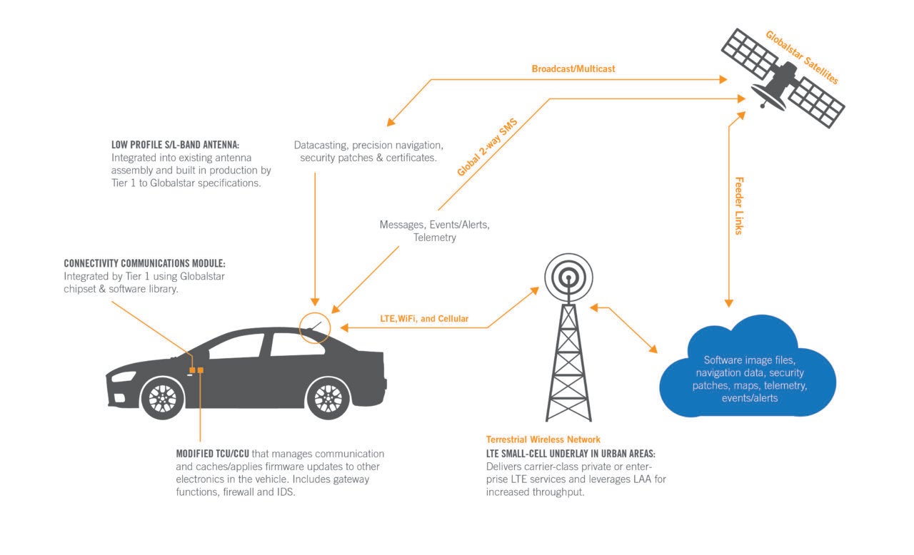 Globalstar's Ewert on the Strategy Behind New Automotive Division Via