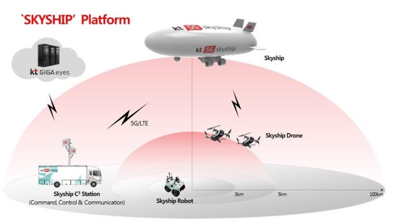 KT’s SKYSHIP platform has its namesake airship for searching survivors and alerting command during an emergency situation.