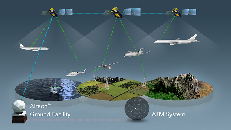 Artist rendition of Aireon's global air traffic solution. Photo: Aireon