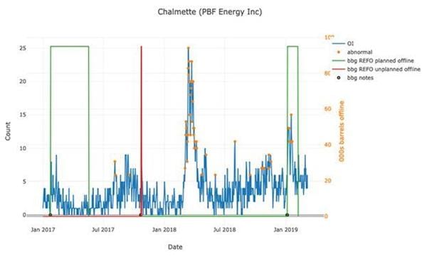 Data from PBF Energy's Chalmette location. Photo: Orbital Insights