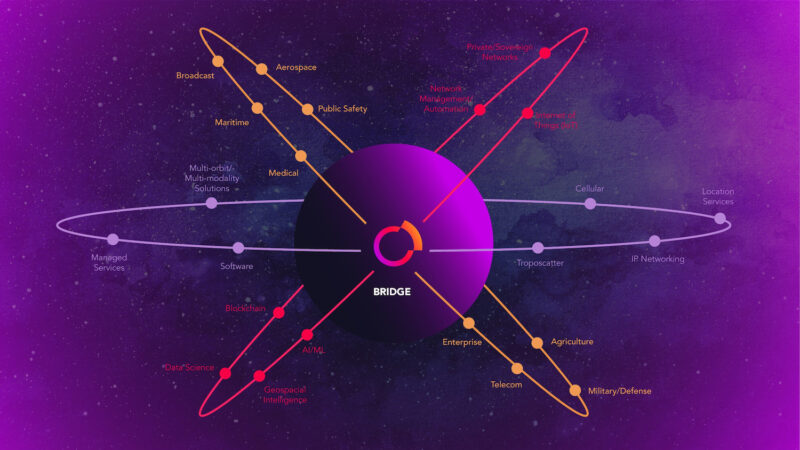 Comtech's new Bridge solutions are designed to “bridge the gap” for satellite and terrestrial infrastructures. Graphic: Comtech Telecommunications 