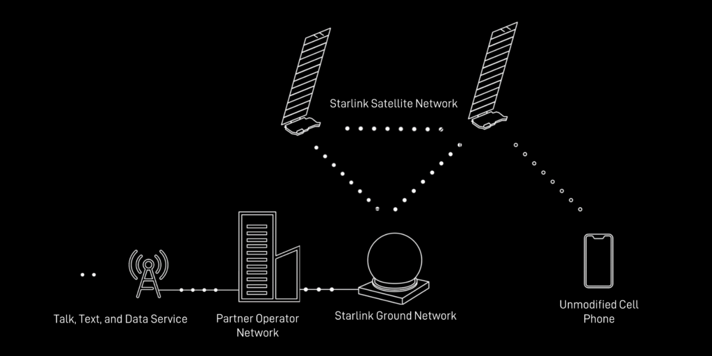 SpaceX Aims to Offer Starlink DirecttoCell Text Service in 2024, IoT