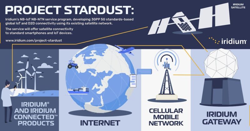 Graphic of Iridium’s Project Stardust, a standards-based direct-to-device service. Graphic: Iridium
